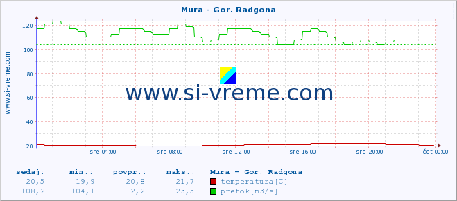 POVPREČJE :: Mura - Gor. Radgona :: temperatura | pretok | višina :: zadnji dan / 5 minut.