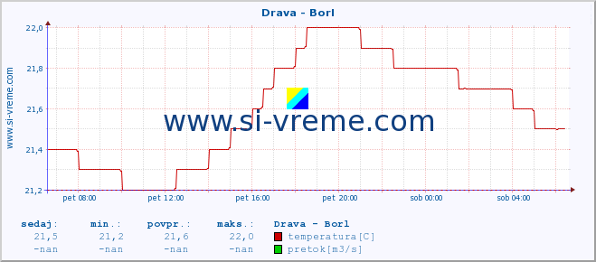 POVPREČJE :: Drava - Borl :: temperatura | pretok | višina :: zadnji dan / 5 minut.