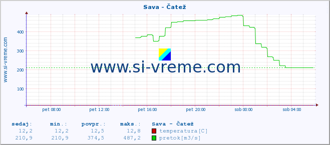 POVPREČJE :: Sava - Čatež :: temperatura | pretok | višina :: zadnji dan / 5 minut.