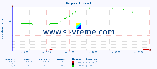 POVPREČJE :: Kolpa - Sodevci :: temperatura | pretok | višina :: zadnji dan / 5 minut.