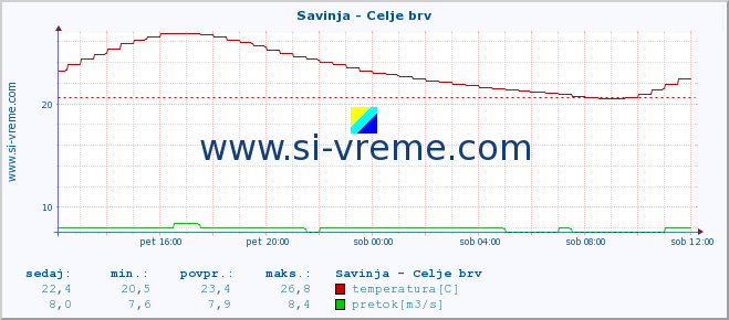 POVPREČJE :: Savinja - Celje brv :: temperatura | pretok | višina :: zadnji dan / 5 minut.