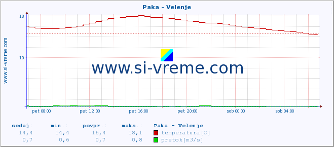 POVPREČJE :: Paka - Velenje :: temperatura | pretok | višina :: zadnji dan / 5 minut.