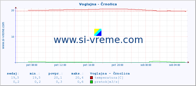 POVPREČJE :: Voglajna - Črnolica :: temperatura | pretok | višina :: zadnji dan / 5 minut.