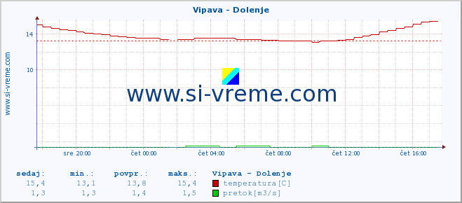 POVPREČJE :: Vipava - Dolenje :: temperatura | pretok | višina :: zadnji dan / 5 minut.