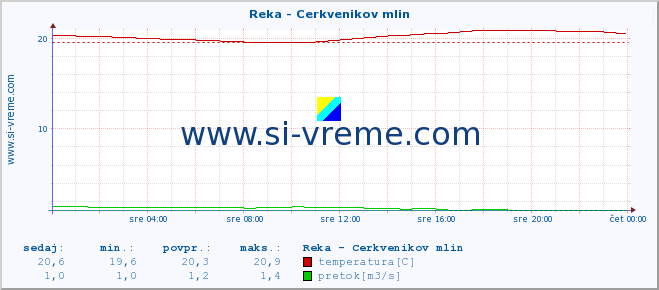 POVPREČJE :: Reka - Cerkvenikov mlin :: temperatura | pretok | višina :: zadnji dan / 5 minut.