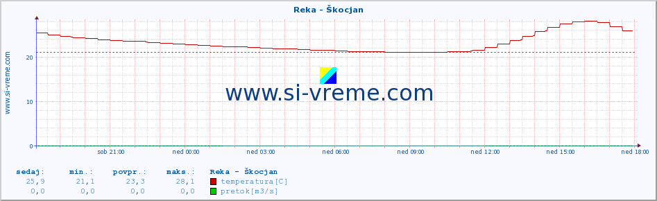 POVPREČJE :: Reka - Škocjan :: temperatura | pretok | višina :: zadnji dan / 5 minut.