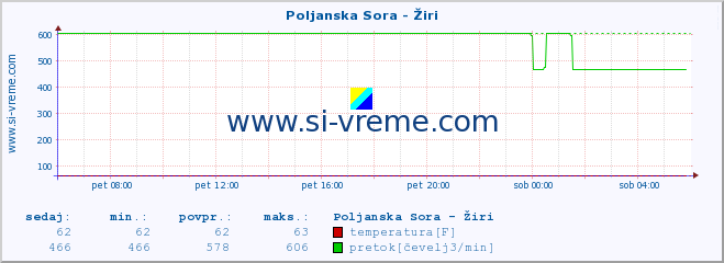 POVPREČJE :: Poljanska Sora - Žiri :: temperatura | pretok | višina :: zadnji dan / 5 minut.