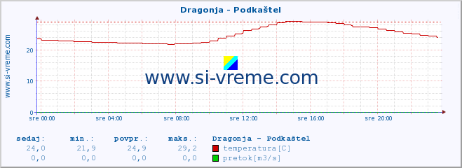 POVPREČJE :: Dragonja - Podkaštel :: temperatura | pretok | višina :: zadnji dan / 5 minut.