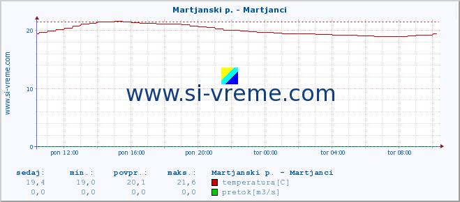 POVPREČJE :: Martjanski p. - Martjanci :: temperatura | pretok | višina :: zadnji dan / 5 minut.