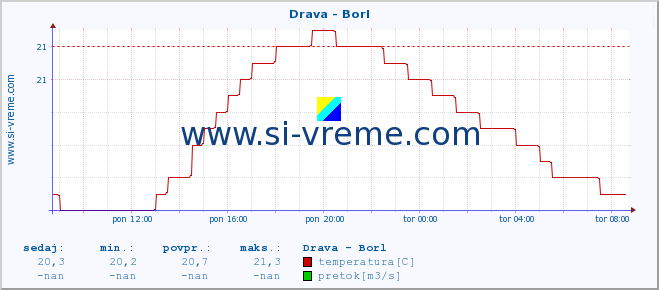 POVPREČJE :: Drava - Borl :: temperatura | pretok | višina :: zadnji dan / 5 minut.