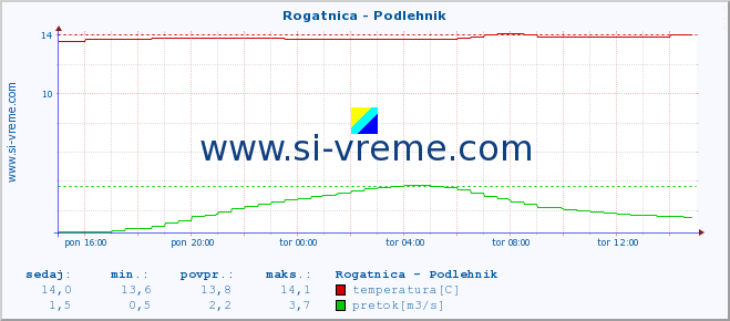 POVPREČJE :: Rogatnica - Podlehnik :: temperatura | pretok | višina :: zadnji dan / 5 minut.