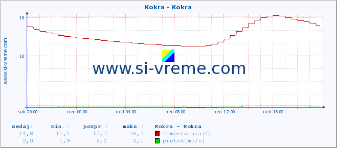 POVPREČJE :: Kokra - Kokra :: temperatura | pretok | višina :: zadnji dan / 5 minut.