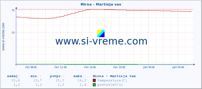 POVPREČJE :: Mirna - Martinja vas :: temperatura | pretok | višina :: zadnji dan / 5 minut.