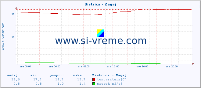 POVPREČJE :: Bistrica - Zagaj :: temperatura | pretok | višina :: zadnji dan / 5 minut.