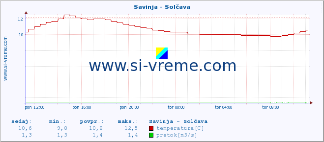 POVPREČJE :: Savinja - Solčava :: temperatura | pretok | višina :: zadnji dan / 5 minut.