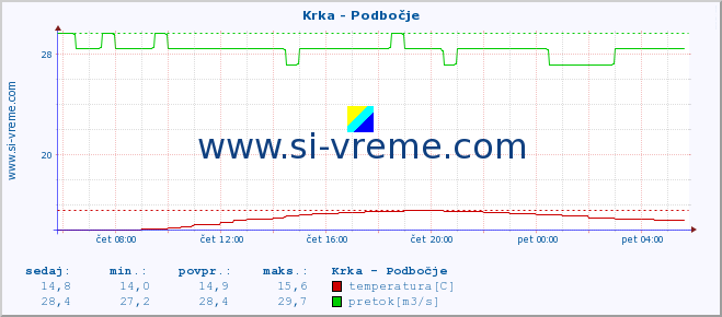 POVPREČJE :: Krka - Podbočje :: temperatura | pretok | višina :: zadnji dan / 5 minut.