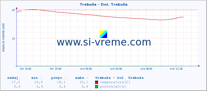 POVPREČJE :: Trebuša - Dol. Trebuša :: temperatura | pretok | višina :: zadnji dan / 5 minut.