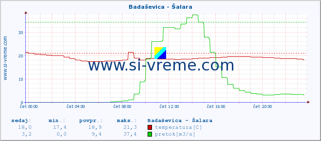 POVPREČJE :: Badaševica - Šalara :: temperatura | pretok | višina :: zadnji dan / 5 minut.