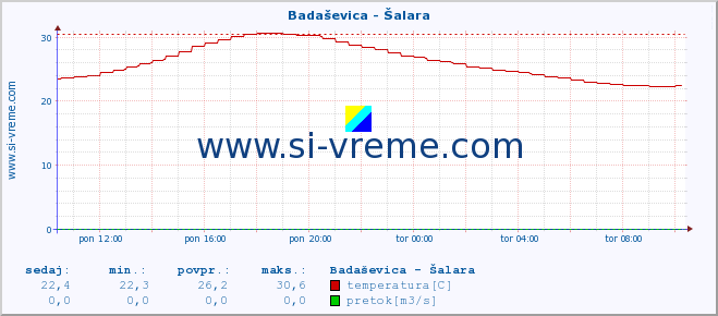 POVPREČJE :: Badaševica - Šalara :: temperatura | pretok | višina :: zadnji dan / 5 minut.