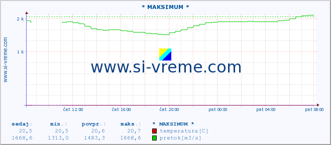 POVPREČJE :: * MAKSIMUM * :: temperatura | pretok | višina :: zadnji dan / 5 minut.