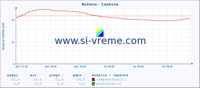 Slovenija : reke in morje. :: Kučnica - Cankova :: temperatura | pretok | višina :: zadnji dan / 5 minut.