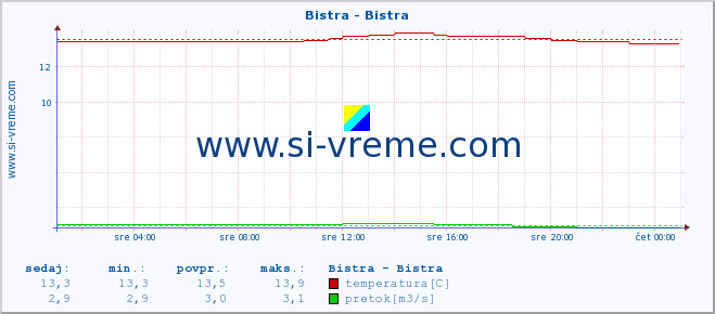 POVPREČJE :: Bistra - Bistra :: temperatura | pretok | višina :: zadnji dan / 5 minut.