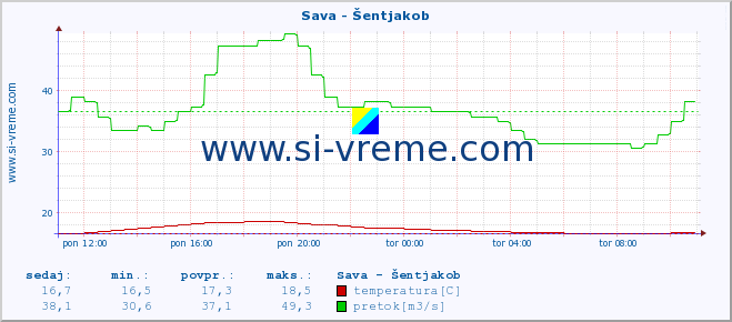 Slovenija : reke in morje. :: Sava - Šentjakob :: temperatura | pretok | višina :: zadnji dan / 5 minut.