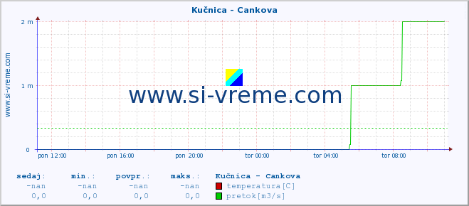 Slovenija : reke in morje. :: Kučnica - Cankova :: temperatura | pretok | višina :: zadnji dan / 5 minut.