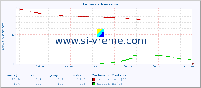 Slovenija : reke in morje. :: Ledava - Nuskova :: temperatura | pretok | višina :: zadnji dan / 5 minut.