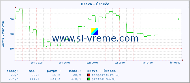 POVPREČJE :: Drava - Črneče :: temperatura | pretok | višina :: zadnji dan / 5 minut.