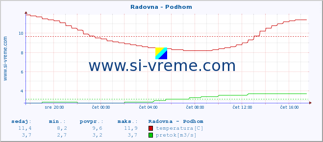 Slovenija : reke in morje. :: Radovna - Podhom :: temperatura | pretok | višina :: zadnji dan / 5 minut.