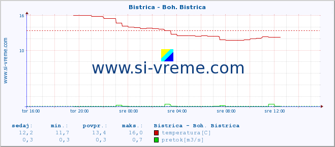 Slovenija : reke in morje. :: Bistrica - Boh. Bistrica :: temperatura | pretok | višina :: zadnji dan / 5 minut.