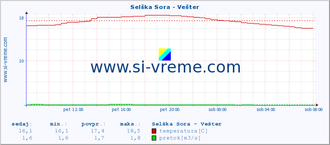 Slovenija : reke in morje. :: Selška Sora - Vešter :: temperatura | pretok | višina :: zadnji dan / 5 minut.