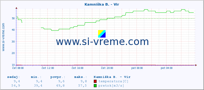 POVPREČJE :: Kamniška B. - Vir :: temperatura | pretok | višina :: zadnji dan / 5 minut.