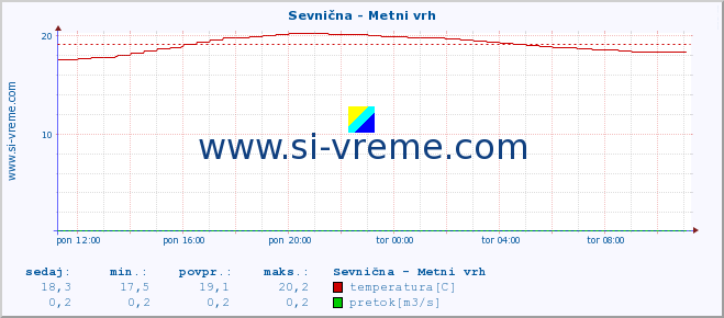 POVPREČJE :: Sevnična - Metni vrh :: temperatura | pretok | višina :: zadnji dan / 5 minut.