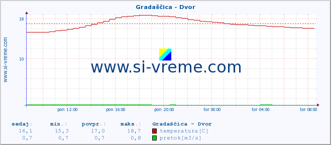 Slovenija : reke in morje. :: Gradaščica - Dvor :: temperatura | pretok | višina :: zadnji dan / 5 minut.