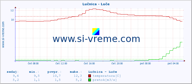 Slovenija : reke in morje. :: Lučnica - Luče :: temperatura | pretok | višina :: zadnji dan / 5 minut.