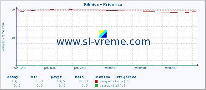 Slovenija : reke in morje. :: Ribnica - Prigorica :: temperatura | pretok | višina :: zadnji dan / 5 minut.