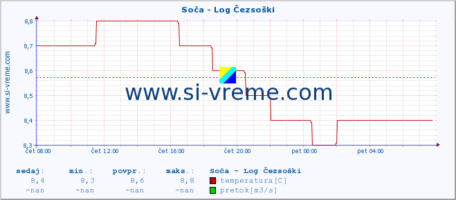 Slovenija : reke in morje. :: Soča - Log Čezsoški :: temperatura | pretok | višina :: zadnji dan / 5 minut.