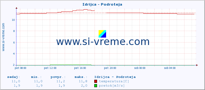 POVPREČJE :: Idrijca - Podroteja :: temperatura | pretok | višina :: zadnji dan / 5 minut.