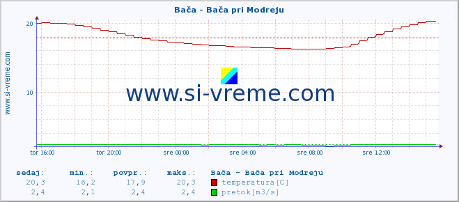 POVPREČJE :: Bača - Bača pri Modreju :: temperatura | pretok | višina :: zadnji dan / 5 minut.