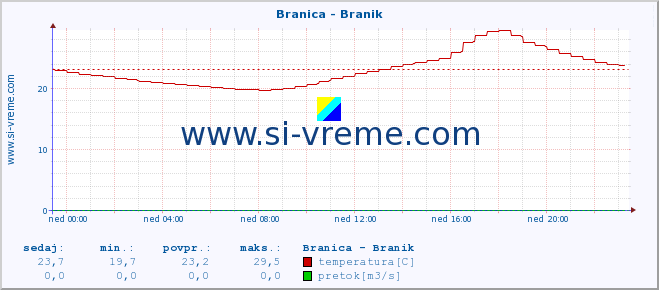 Slovenija : reke in morje. :: Branica - Branik :: temperatura | pretok | višina :: zadnji dan / 5 minut.