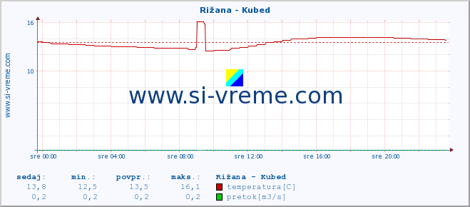 Slovenija : reke in morje. :: Rižana - Kubed :: temperatura | pretok | višina :: zadnji dan / 5 minut.