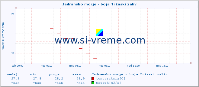 Slovenija : reke in morje. :: Jadransko morje - boja Tržaski zaliv :: temperatura | pretok | višina :: zadnji dan / 5 minut.