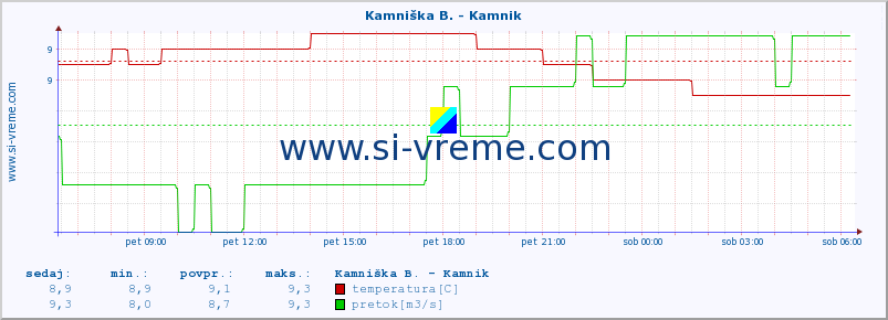 POVPREČJE :: Kamniška B. - Kamnik :: temperatura | pretok | višina :: zadnji dan / 5 minut.