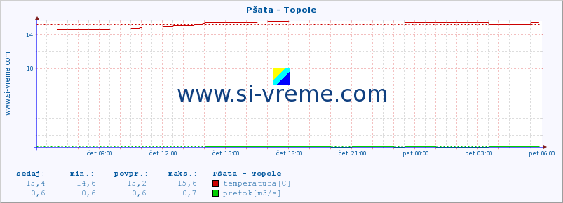 Slovenija : reke in morje. :: Pšata - Topole :: temperatura | pretok | višina :: zadnji dan / 5 minut.