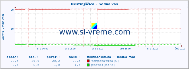 POVPREČJE :: Mestinjščica - Sodna vas :: temperatura | pretok | višina :: zadnji dan / 5 minut.