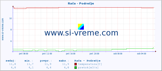 POVPREČJE :: Rača - Podrečje :: temperatura | pretok | višina :: zadnji dan / 5 minut.