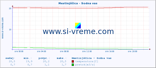 Slovenija : reke in morje. :: Mestinjščica - Sodna vas :: temperatura | pretok | višina :: zadnji dan / 5 minut.