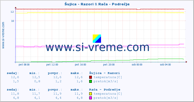 POVPREČJE :: Šujica - Razori & Rača - Podrečje :: temperatura | pretok | višina :: zadnji dan / 5 minut.